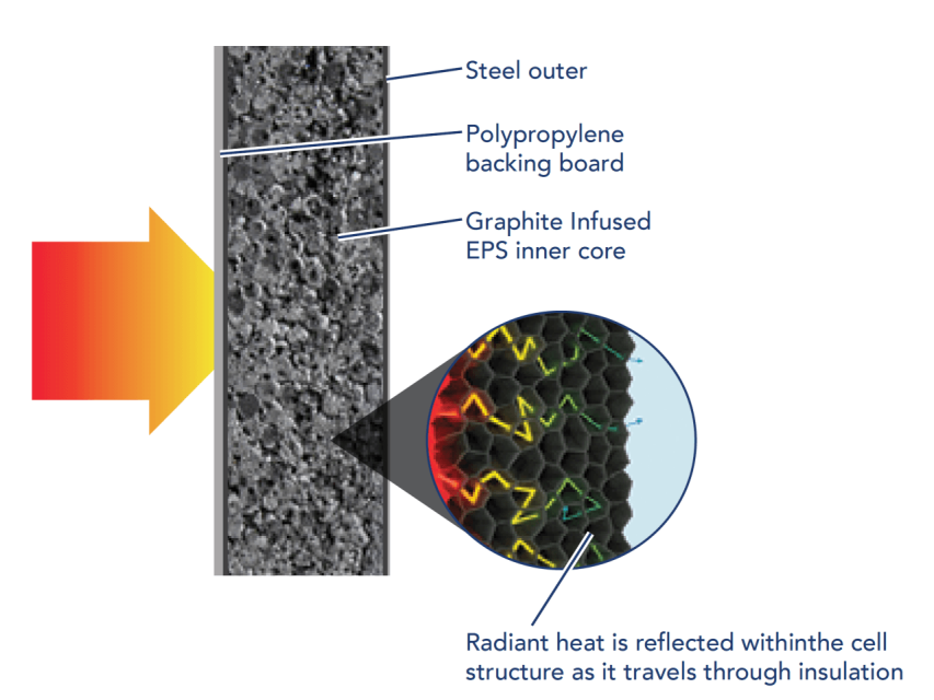 How Graphite Infused Insulation Works.