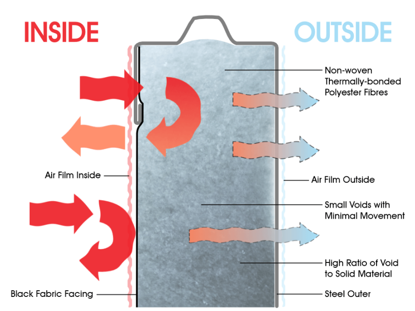 We're Moving to Textile Insulation